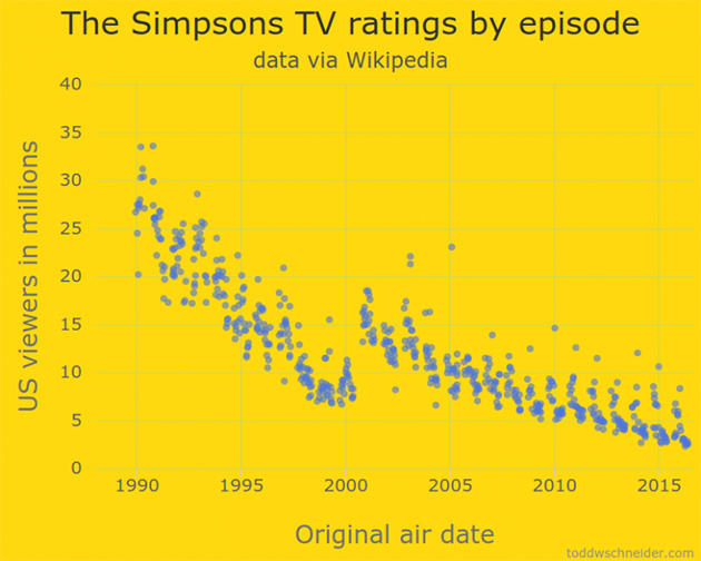 The Simpsons