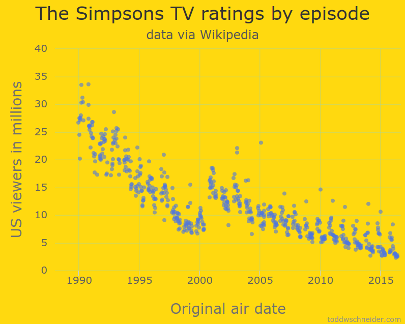 the simpsons