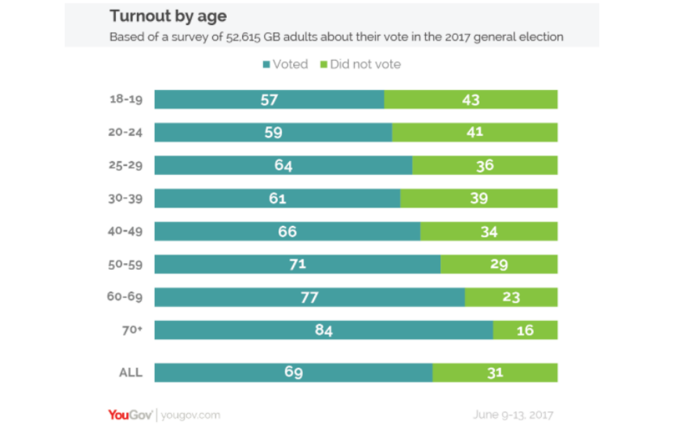Young People More Likely To Vote Labour