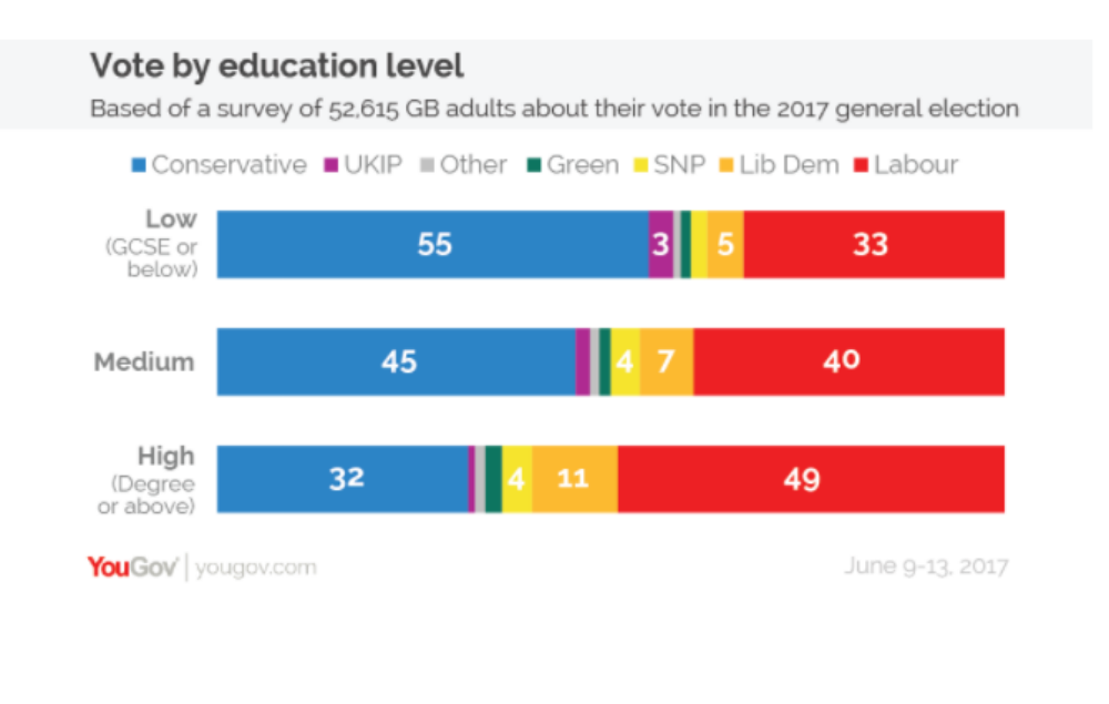 Young People More Likely To Vote Labour